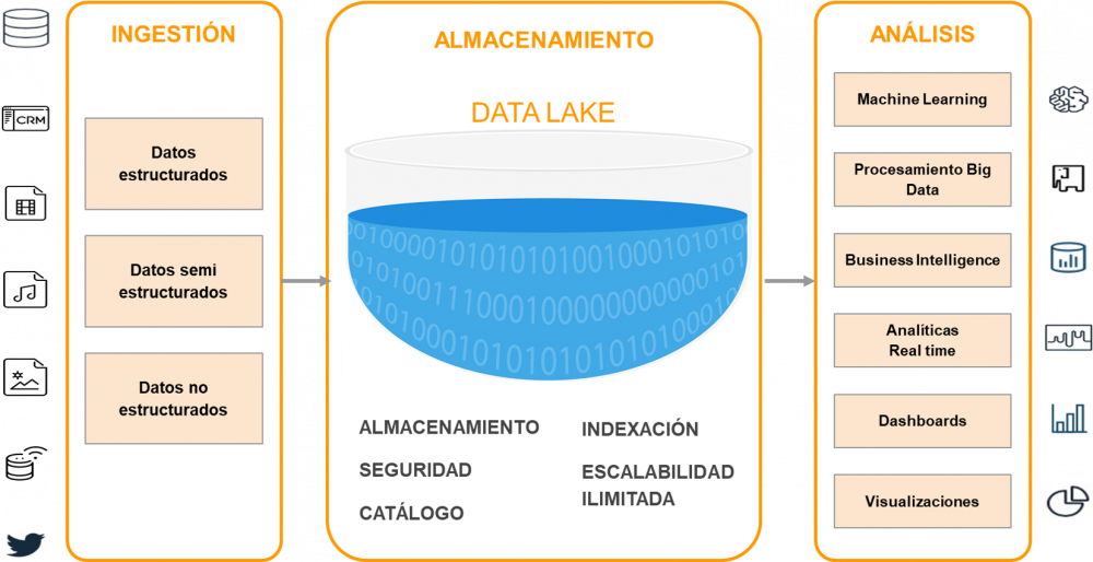 datalakes